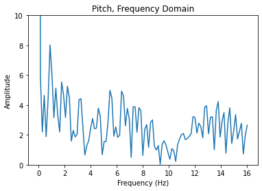 pitch frequency domain