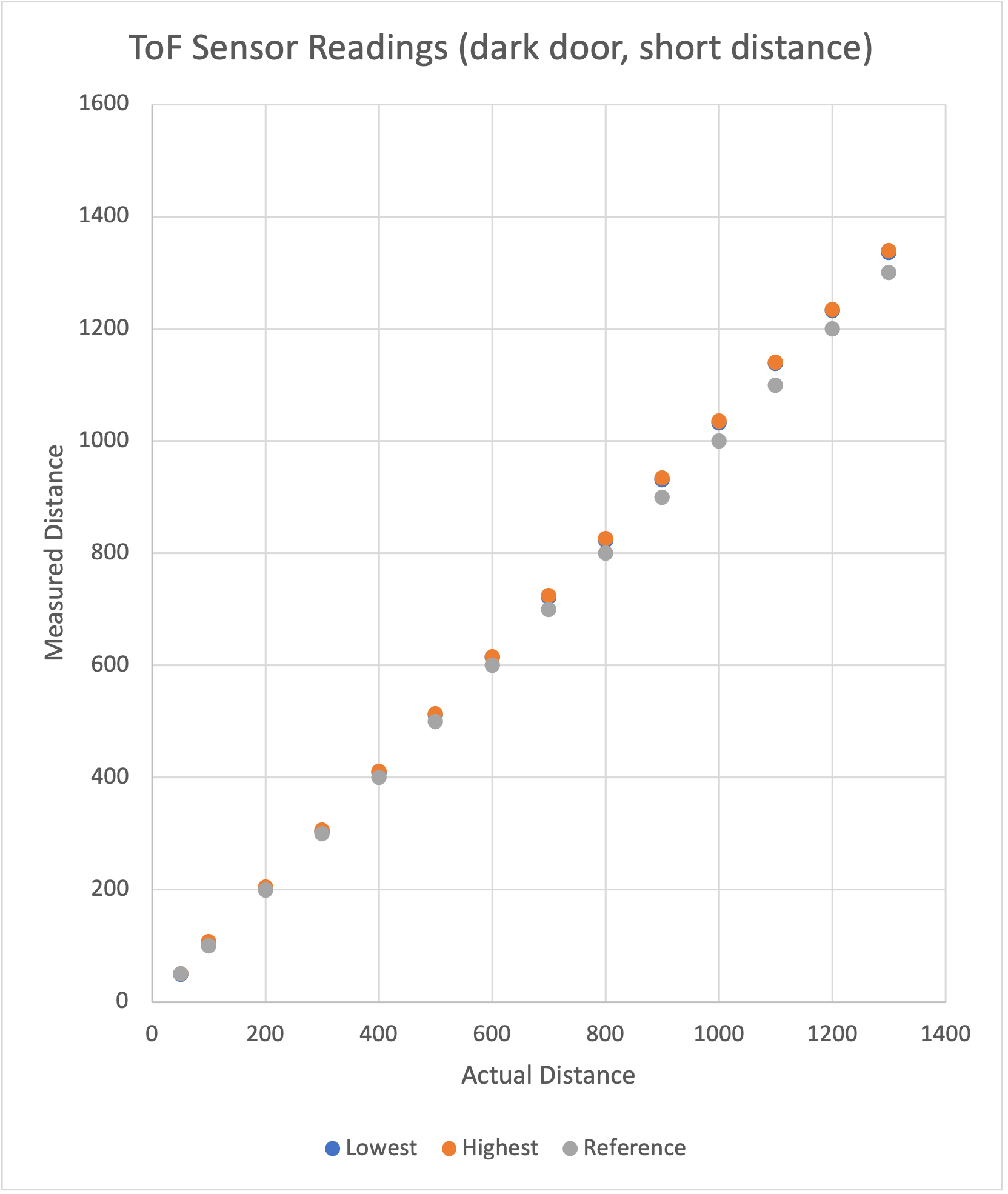 ToF sensor experiment, door setup, graph