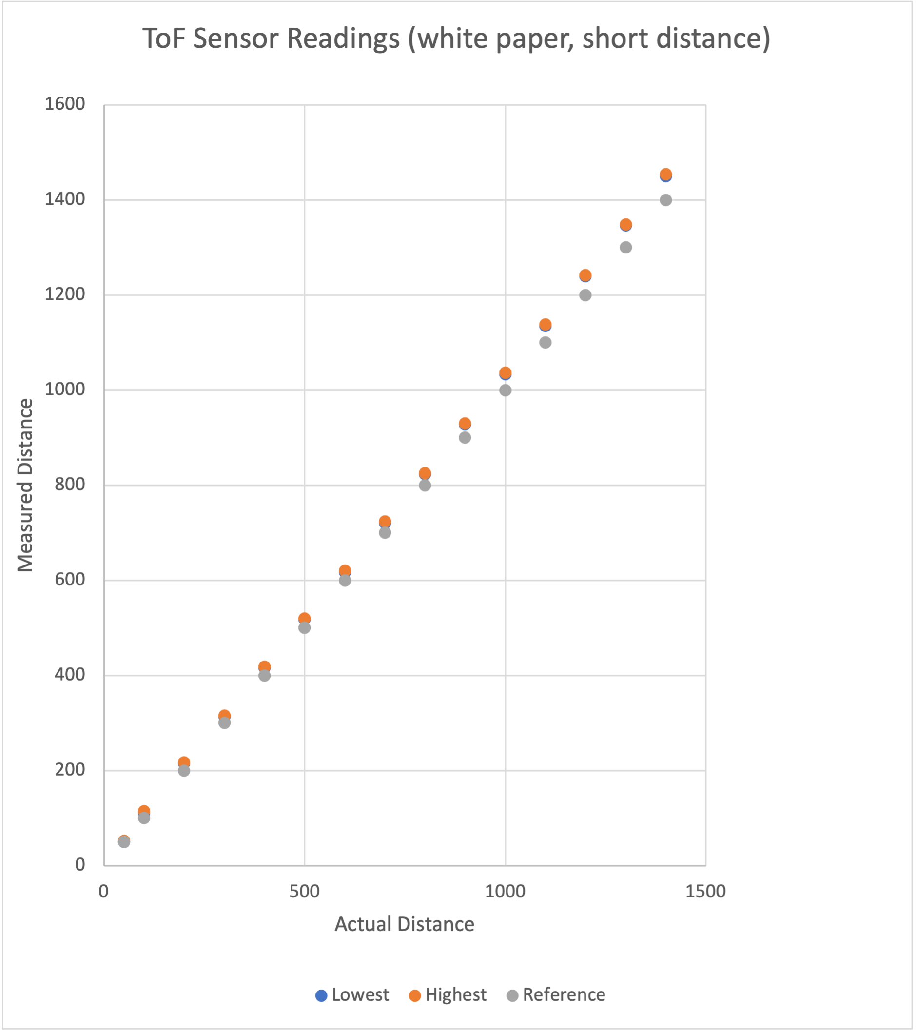 ToF sensor experiment, paper setup, graph