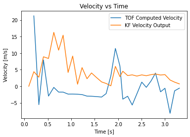 kf velocity