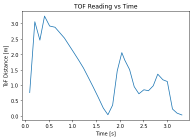 step response tof plot