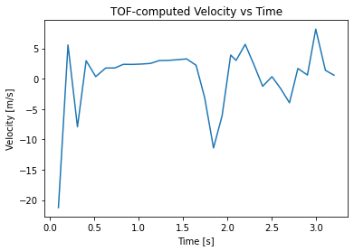 step response vel plot