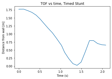 Time-based flip graph, TOF