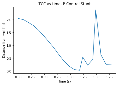 Sensor-based flip graph, TOF